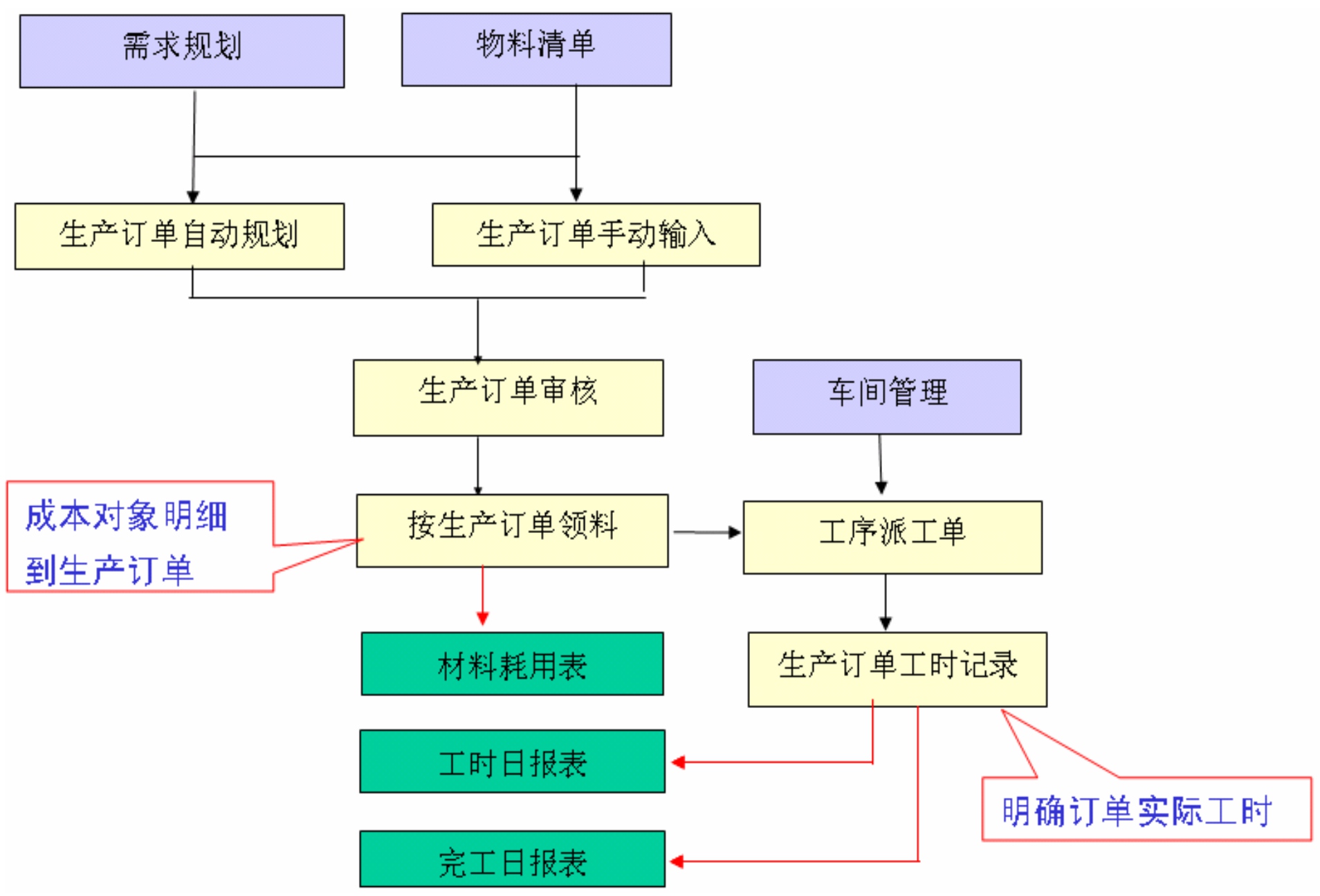 化妝品行業MES解決方案