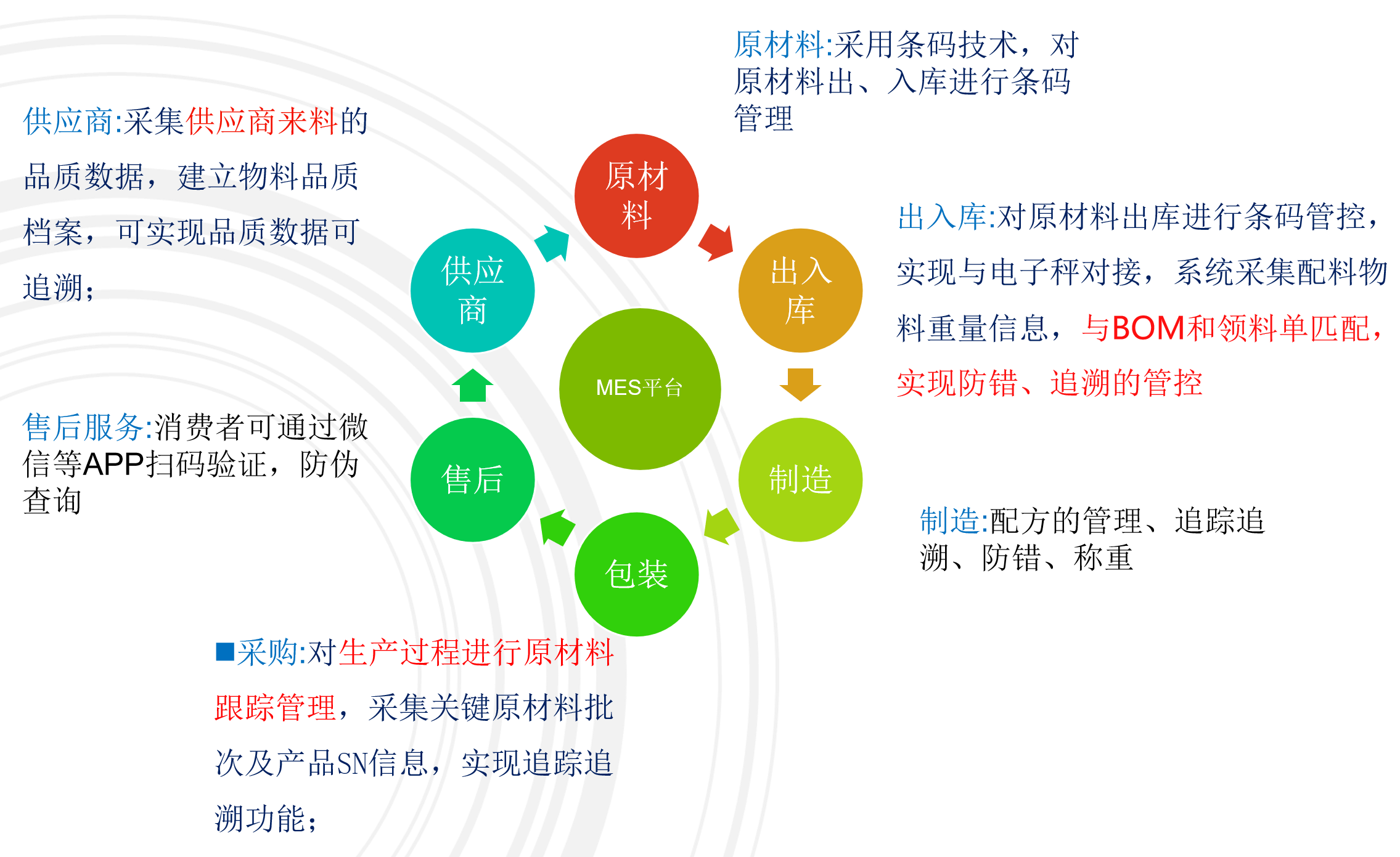 食品行業MES解決方案