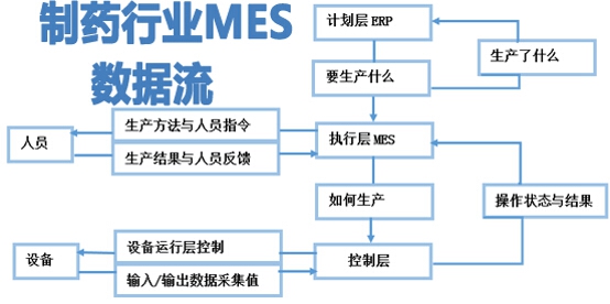 藥品行業MES解決方案