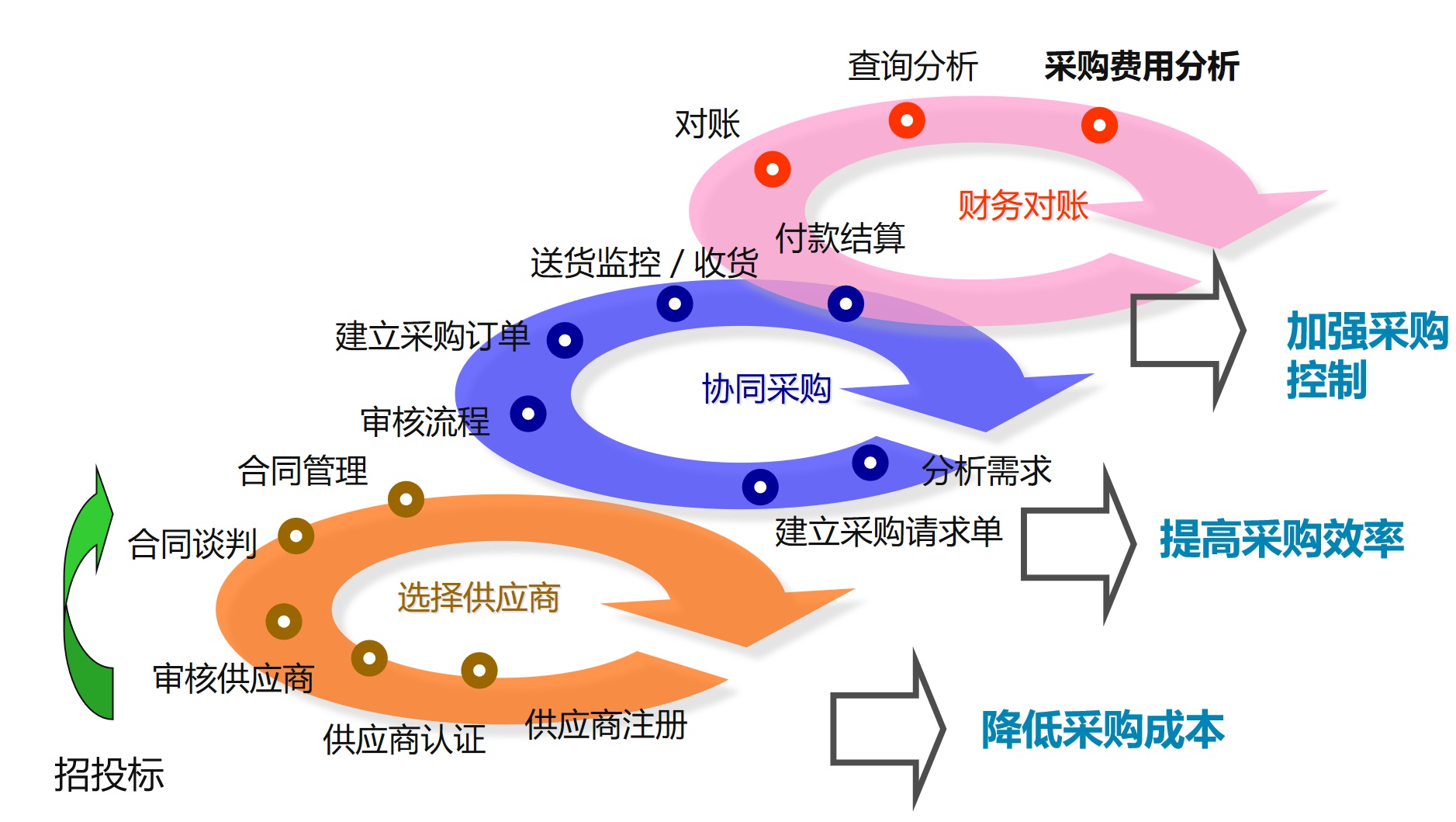 SCM供應鏈協(xié)同