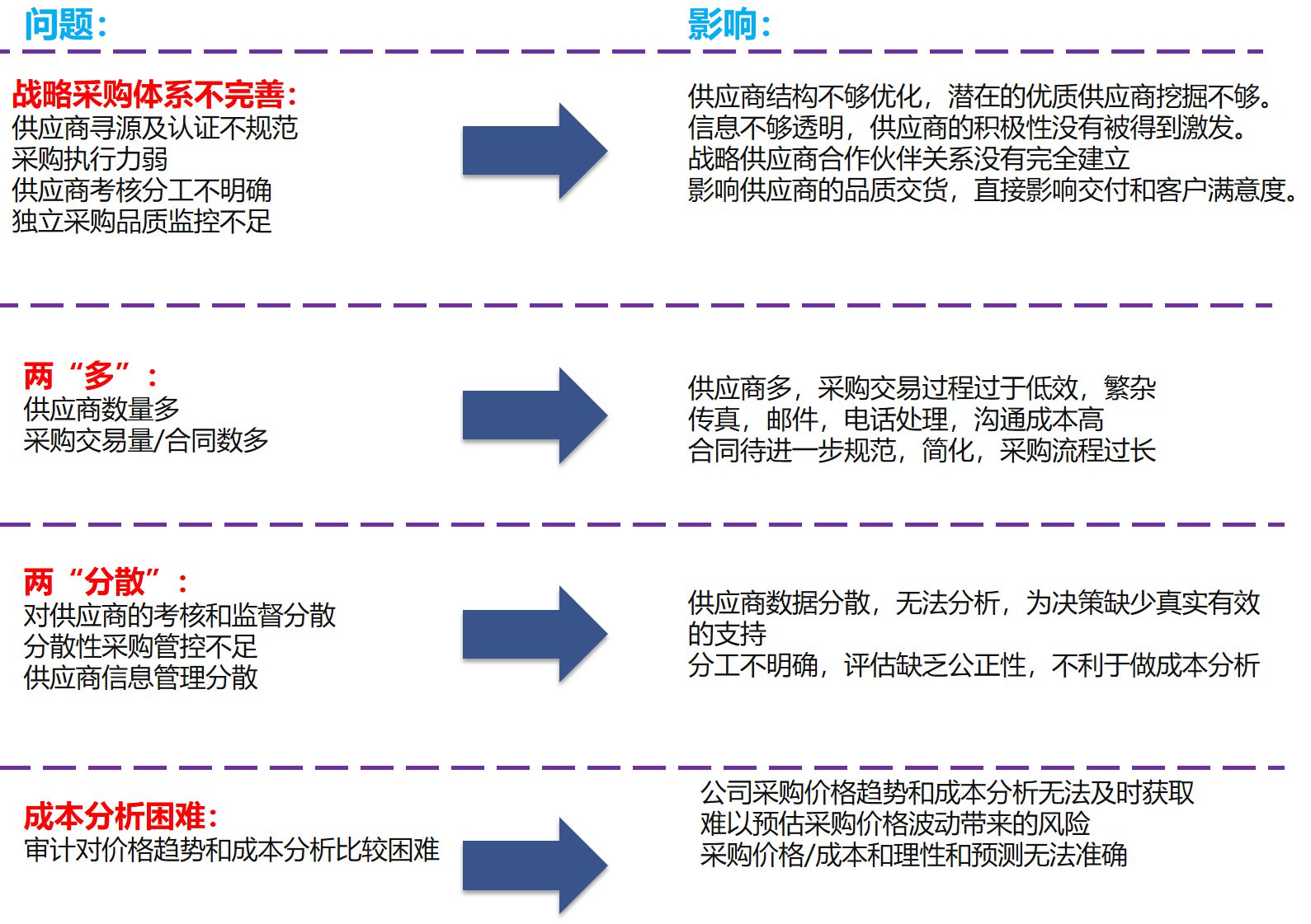 SCM供應鏈協(xié)同