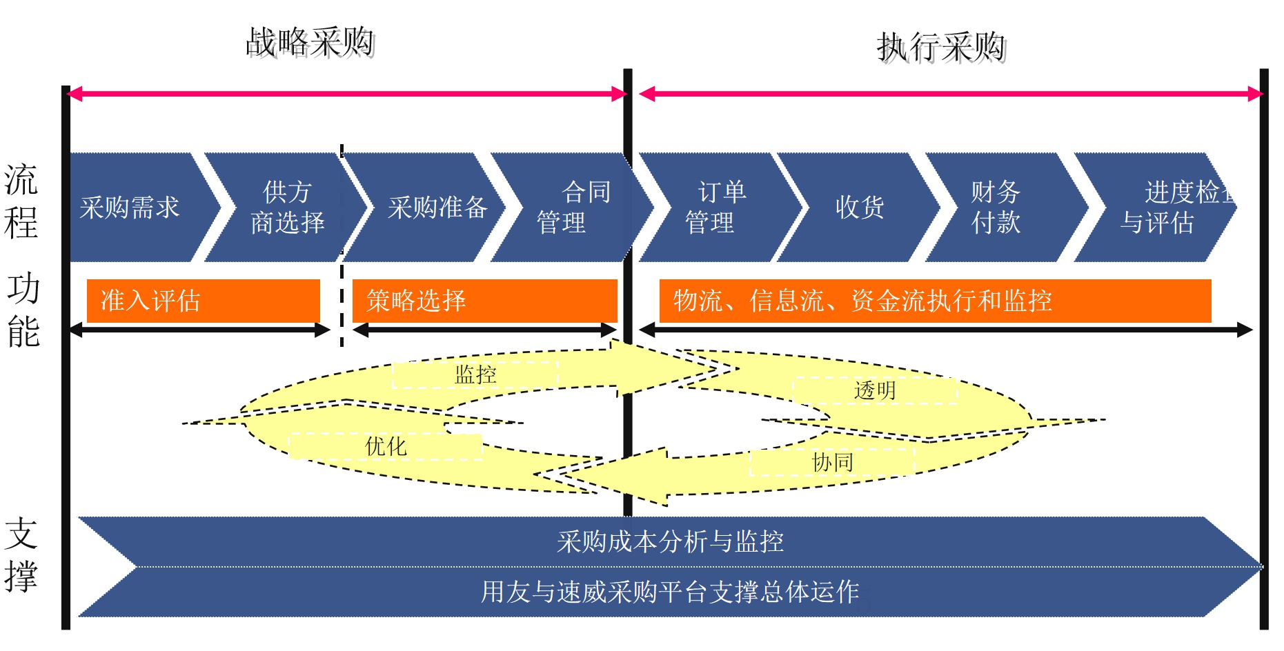 SCM供應鏈協(xié)同