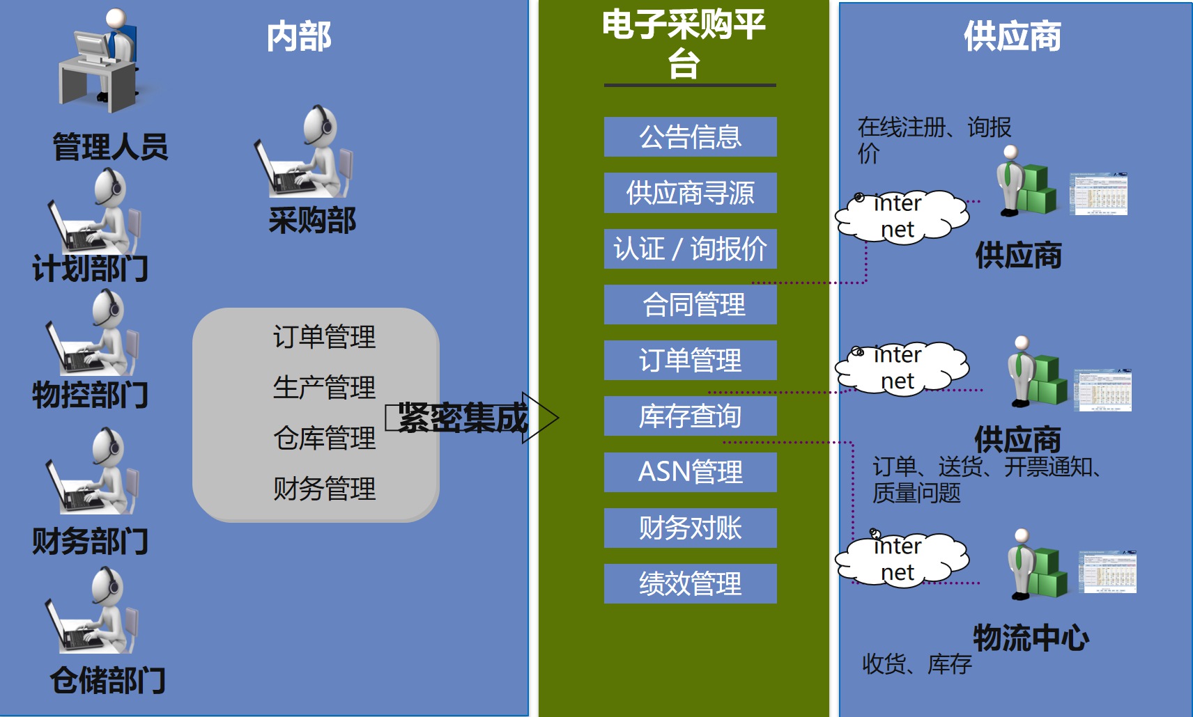 SCM供應鏈協(xié)同