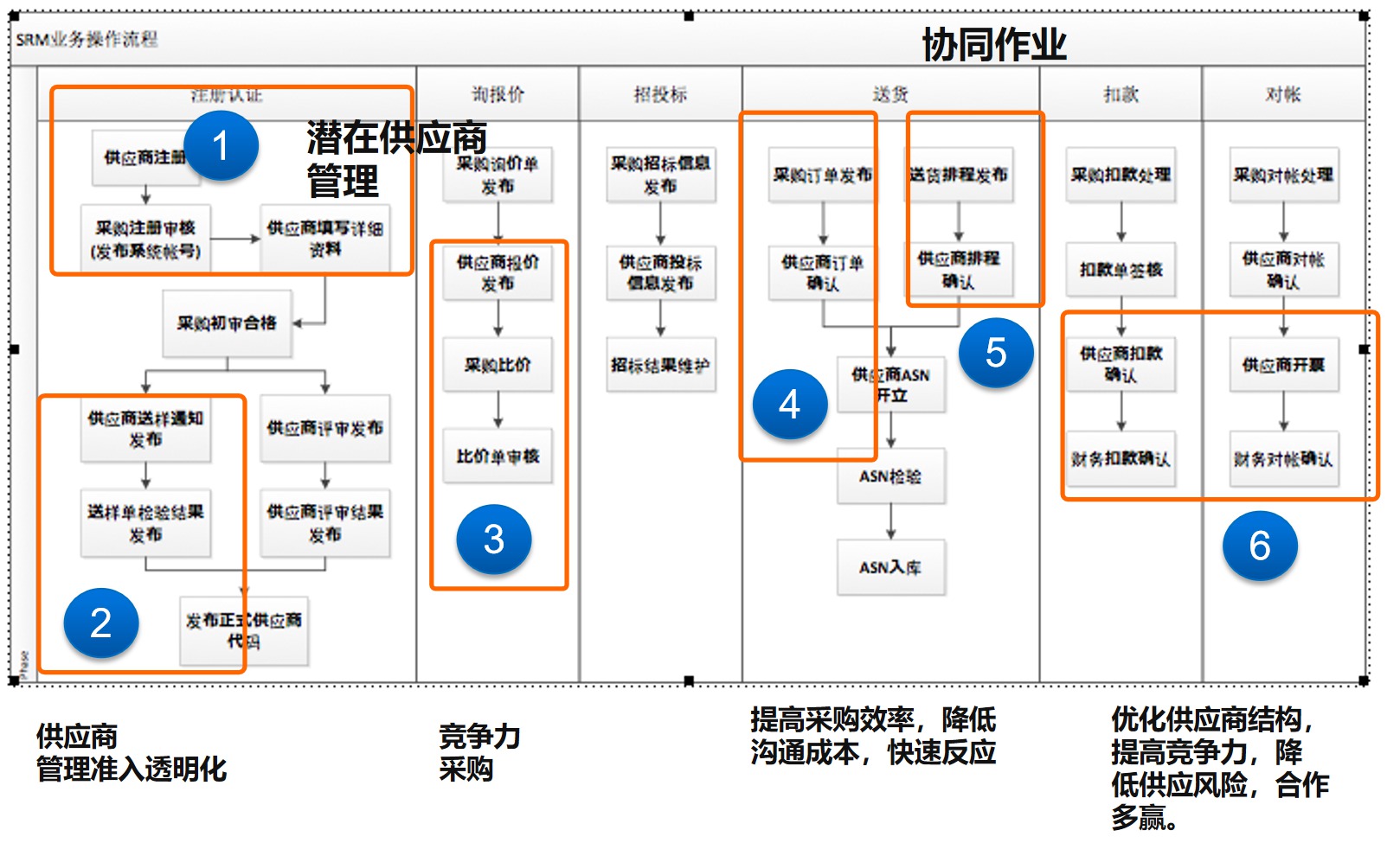 SCM供應鏈協(xié)同