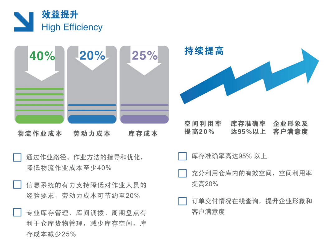 WMS倉儲管理系統