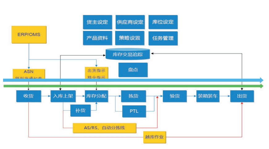 WMS倉儲管理系統