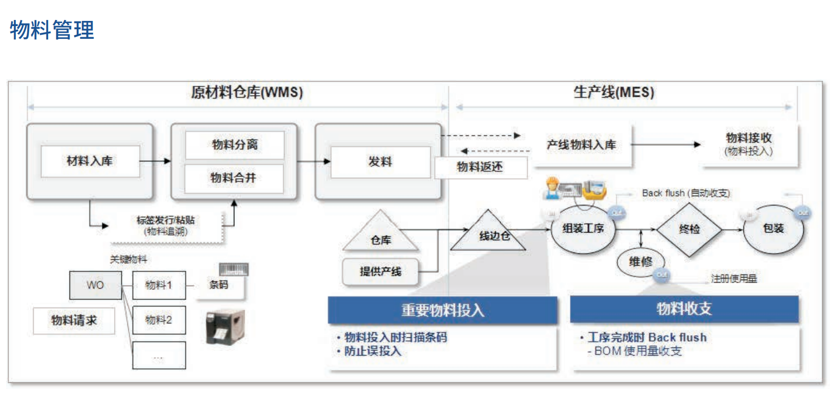 MES制造執行系統