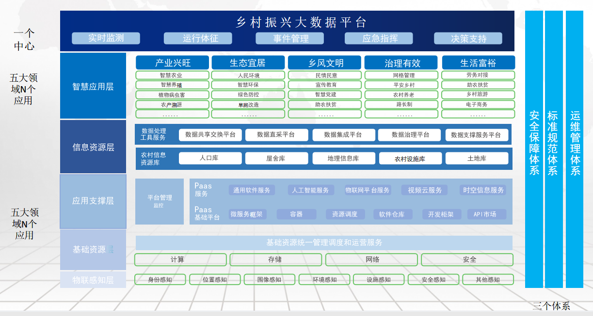 數字鄉村方案