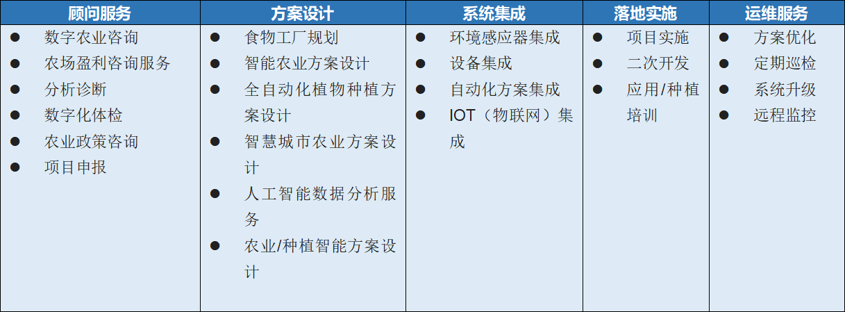 數字鄉村方案